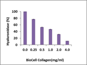 Figure 5: Inhibition of hyaluronidase