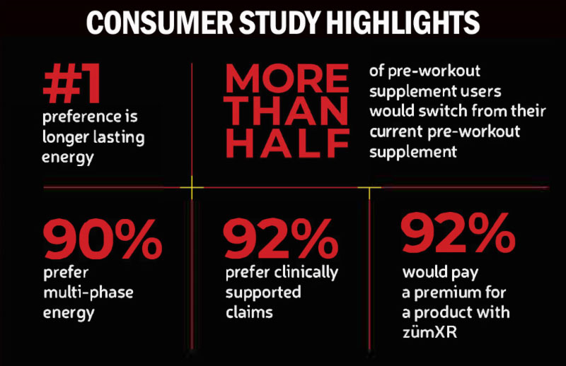 A cost-effective change to gain pre-workout supplement sales