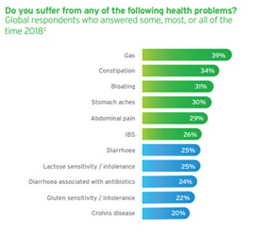 Figure 1: During the same digestive health survey, participants were asked how often they suffer from specific health complaints