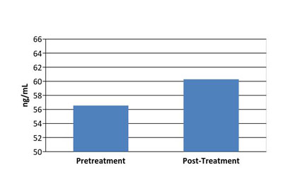 Figure 2: Improvement in DAO levels after 8 weeks of supplementation with IgY Max