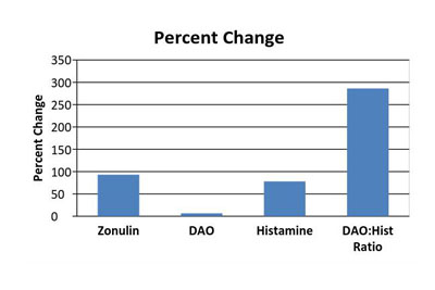 Figure 4: Shows the per cent change calculated by dividing the difference between the pretreatment and post-treatment data points by the initial pretreatment datum. From baseline to post-treatment with IgY Max, all markers changed in a favourable direction