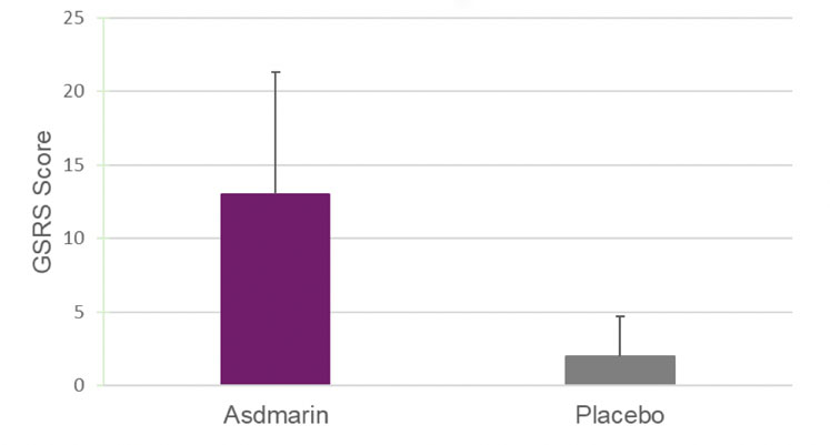 Figure 3: GSRS score reduction after 7 days