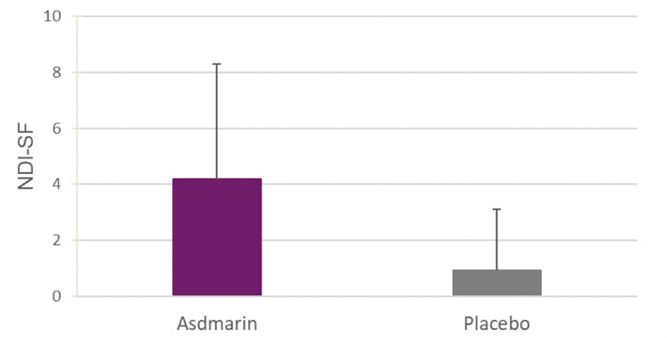 Figure 5: NDI-SF score reduction after 7 days