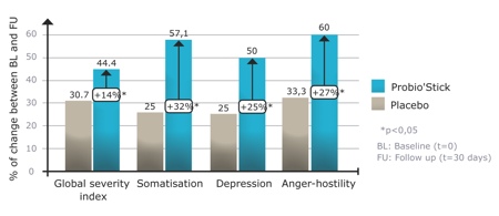 Figure 3: Effects of Probio’Stick on the median HSCL-90 scores after 1 month of treatment<sup>5</sup> 
