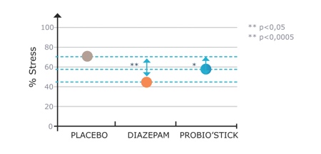 Figure 4: Effect of probiotic on global stress/anxiety score in rats in a conditioned defensive burying test<sup>5</sup>