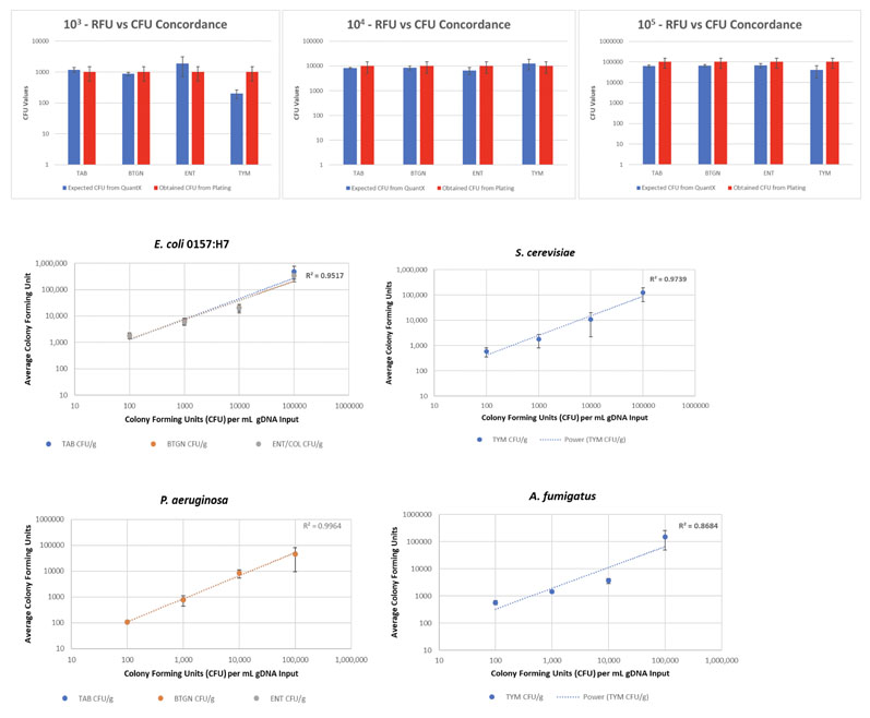 Figure 1: Expected (QuantX) and obtained (plating) CFU results for four test organisms