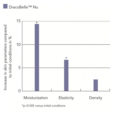 Figure 2: Increase in skin parameters compared with initial conditions (%) after 2 months of treatment