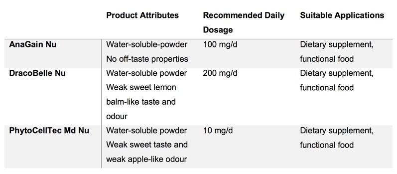 Table I: Product characteristics and suitable product applications