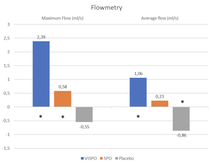 Figure 3: flowmetry (* = p<0.05)