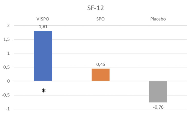 Figure 4: quality of life score SF-12 (* = p<0.05)