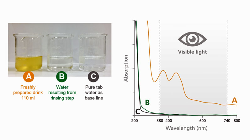 Figure 1: The UV/vis spectrum for the freshly prepared drink (A) shows a high absorption across a wide wavelength range. The spectrum for the subsequent rinsing step (B) shows only minimal to no absorption and is nearly identical to the spectrum for pure tap water (C). This demonstrates that there are no discernible carry-over effects when brewing a coffee directly after a HERMES NutriCap in the same machine