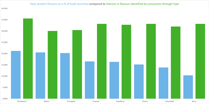 Figure 1: Synergy Flavours compared trends in product launches of clear vegan and clear whey proteins with Nutrition Integrated’s ANIE platform (blue) against consumer preferences for flavours (green) according to Vypr; the data demonstrates that there is an opportunity for brands to launch flavours that are currently underrepresented