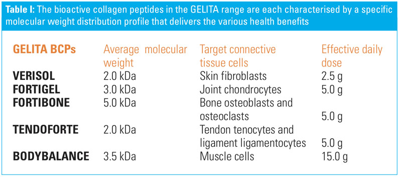 Collagen myth busting