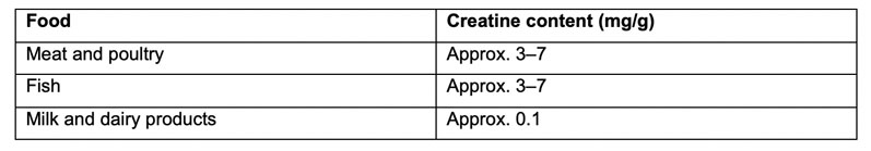 Table I: Creatine content in food (content in mg/g wet weight of food)