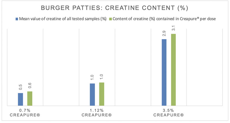 Figure 2: Stability of Creapure in meat substitutes: 0.7, 1.12 and 3.5 g of Creapure (creatine monohydrate) was incorporated into a dough based on plant-based protein at three different dosages (equivalent to 0.6, 1.0 and 3.0 g of creatine); preparation included two heating steps (pre-frying and oven cooking with steam) following by freezing for storage