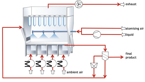 Drying liquids: selecting the best technology for nutraceuticals