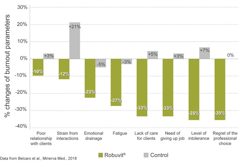 Exploring Robuvit’s mechanisms of action: part I