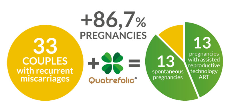 Figure 1: A study of couples with histories of infertility showed that supplementing with a vitamin B complex including Quatrefolic® had a higher chance of clinical pregnancy than those using folic acid alone