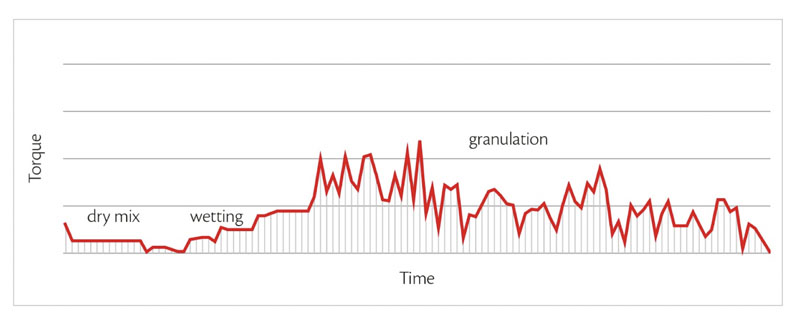 Figure 1: The amount of water required during granulation can be automatically managed by Roto Cube’s control system