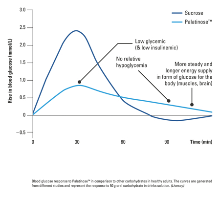 Figure 1: Blood glucose response to Palatinose in comparison with other carbohydrates in healthy adults (50g oral carbohydrate in solution)