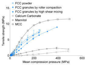Figure 3A: Tensile strength versus mean compression pressure for tablets made using FCC and reference excipients. At lower compression pressures, FCC tablets reach tensile strengths higher than or comparable with that of tablets formulated with other reference excipients