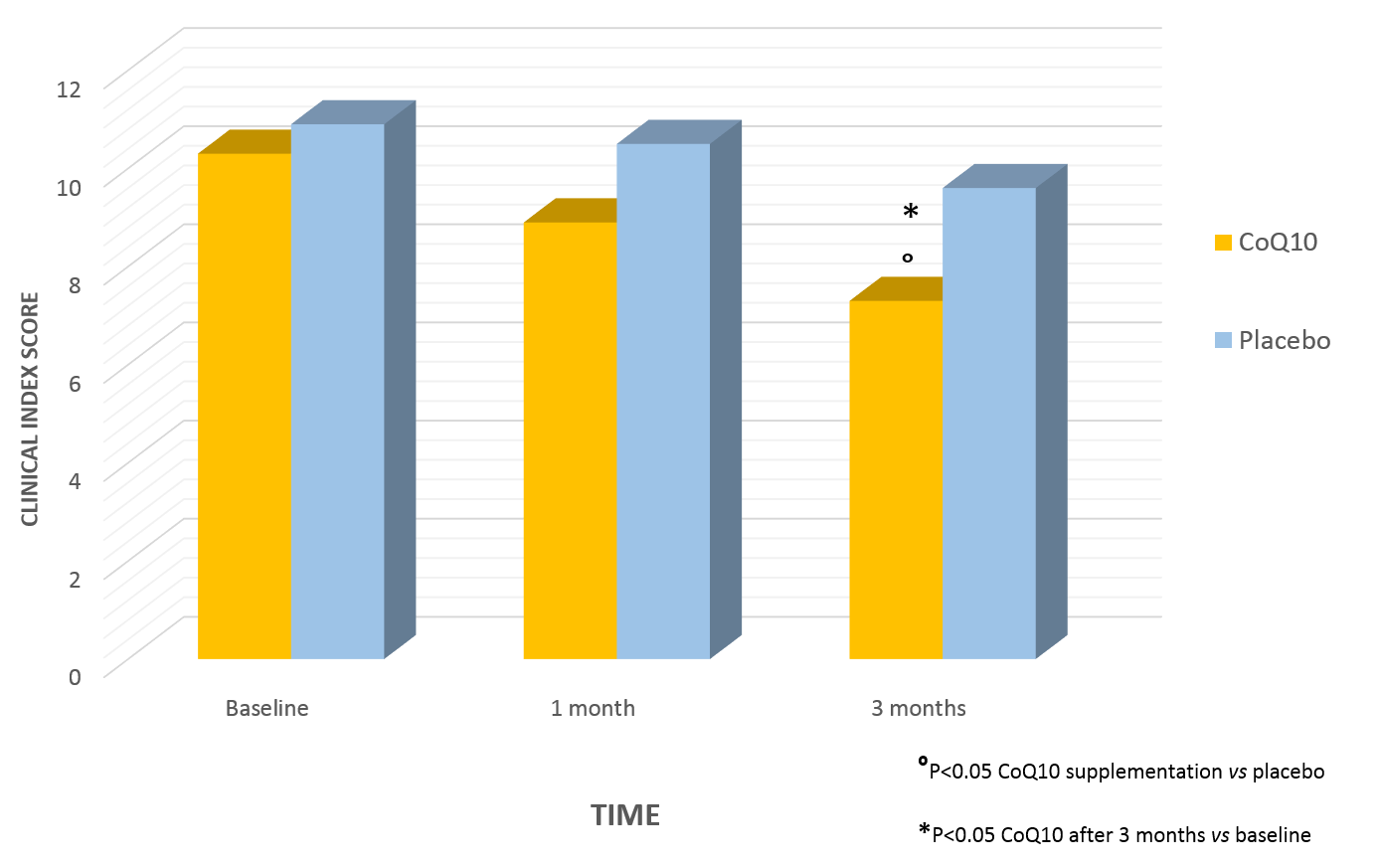 Giellepi presents research on Q-FACTOR dietary supplement