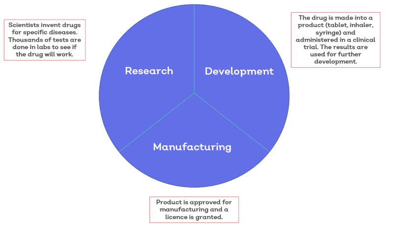 GxP: The 5 Ps of Good Practice
