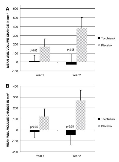 Figure 1: Mean WML volume change