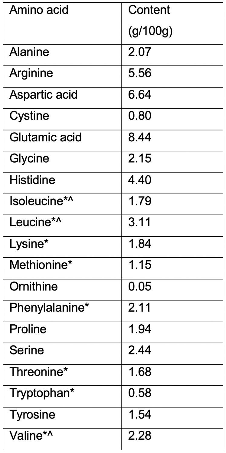 Table I: Vi-HempPro aminogram (*=essential amino acids, ^= branched-chain amino acids)