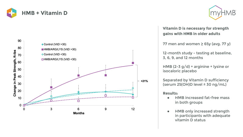 HMB plus vitamin D3 improves muscle function in older adults without exercise