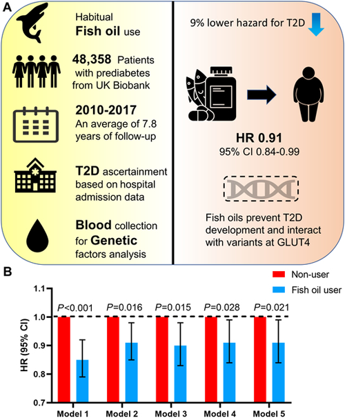 Improving glucose metabolism in prediabetes with marine n-3 fatty acids