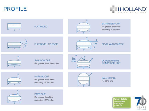 Figure 3: Tablet profile