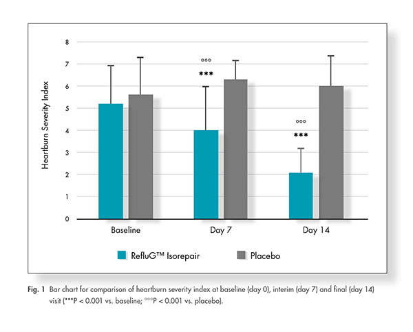 Keep GERD symptoms at bay with RefluG Isorepair