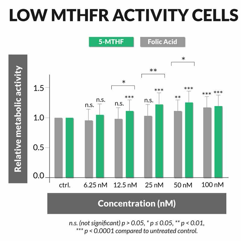 MTHFR polymorphism and 5-MTHF bypassing effect
