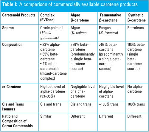 Natural palm mixed-carotenes: benefits beyond clean labels (part II)