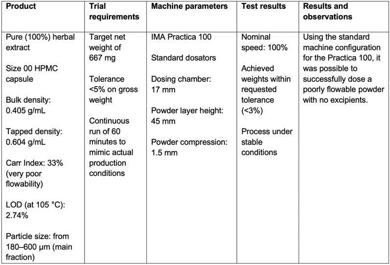 New capsule filling solutions for nutraceuticals
