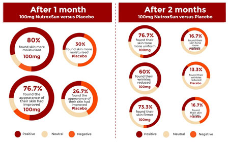 Figure 2: Benefits of of NutroxSun (100 mg) after 1 and 2 months, compared with a placebo