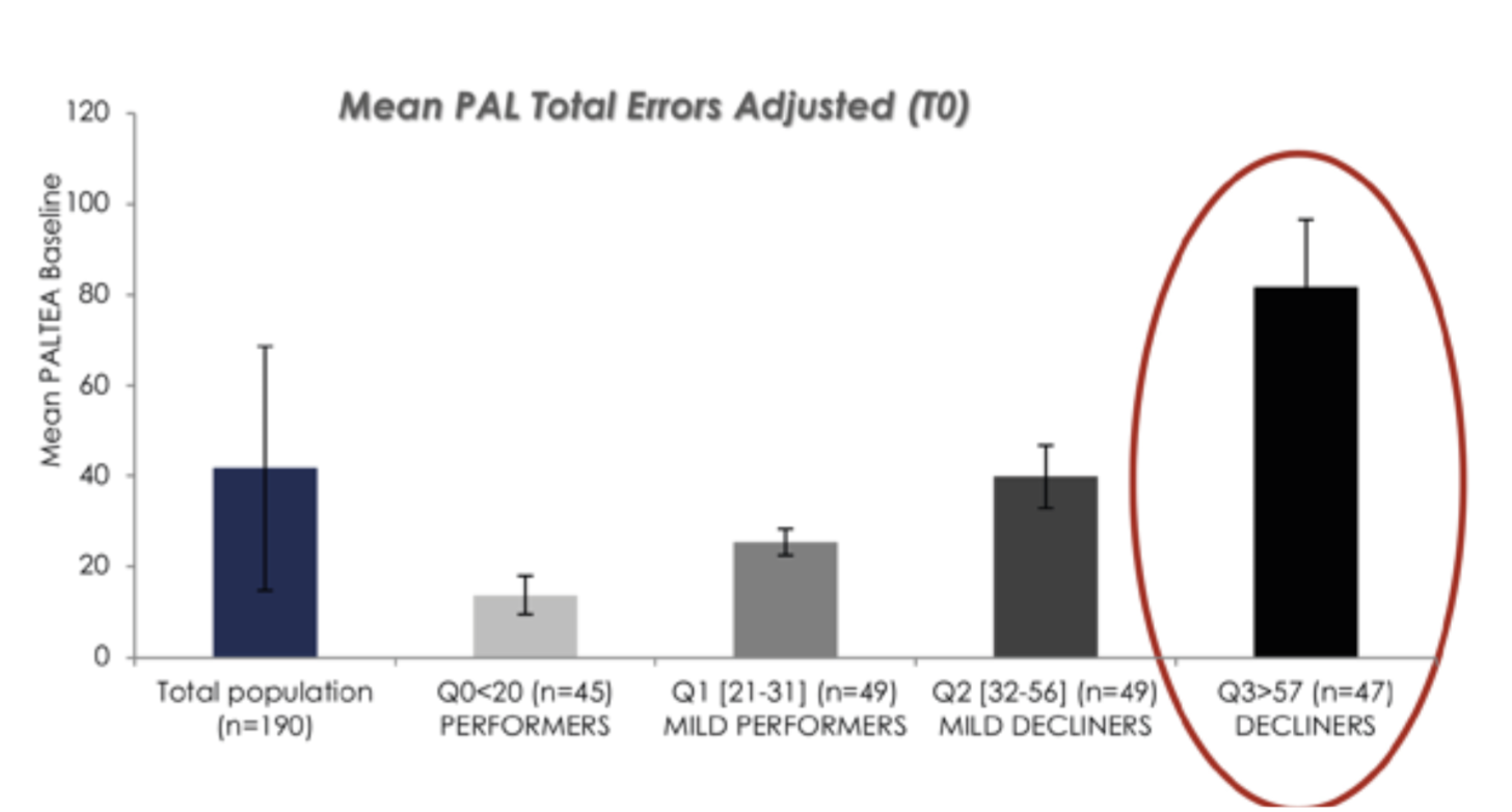 Figure 1: PAL score at baseline of the study population. N=190.