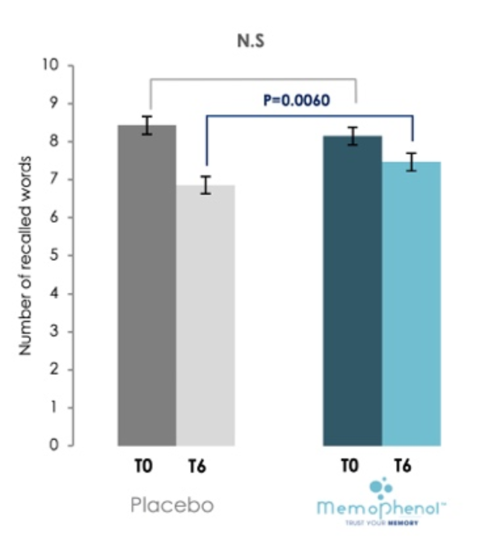 Figure 2: Memophenol TM efficacy on VRM-FR test.