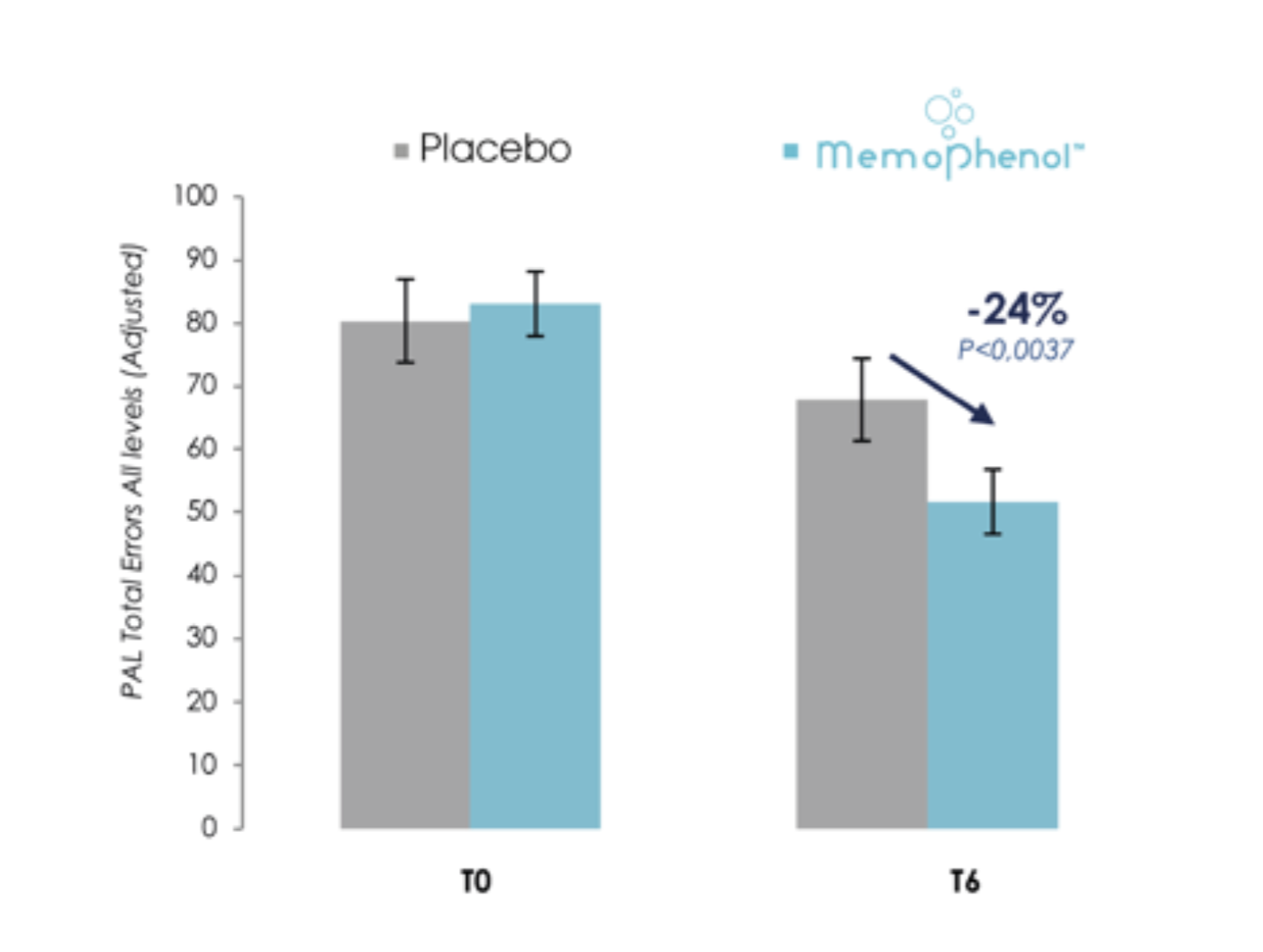 Figure 3: Memophenol TM efficacy on PAL test assessed on decliners.