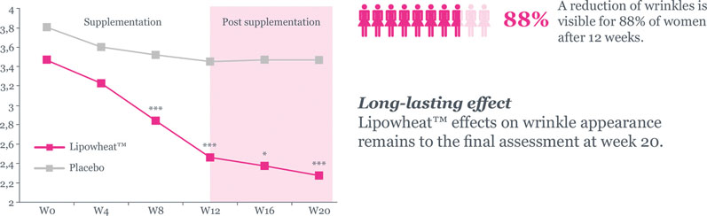 Nutricosmetics: a science-driven approach to beauty