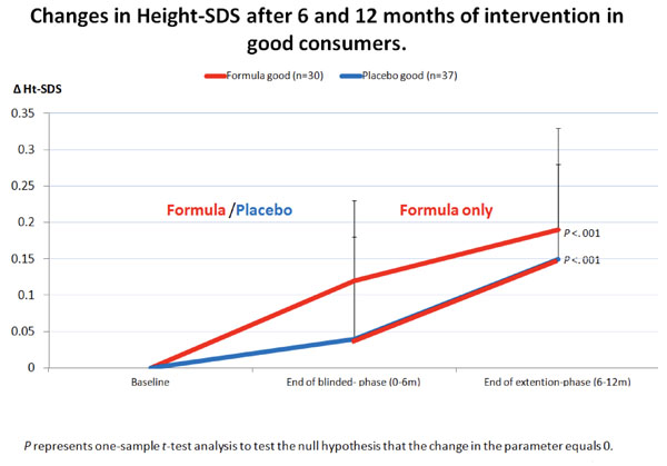 Significant change in height