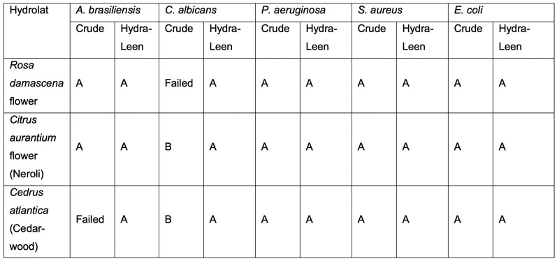 Table II: Microbial stabilisation of hydrolats with 1–3% of pentylene glycol, results of challenge tests according to ISO 11930