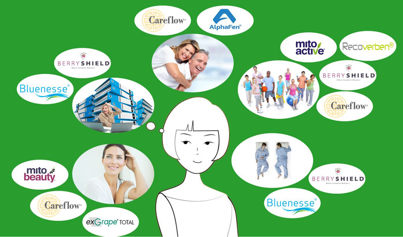 Figure 2: Branded ingredients and concepts for beauty, male performance, body and soul and sports nutrition