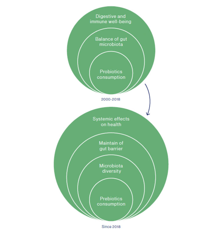 Figure 1: The growth of prebiotics and probiotics and their effects on health