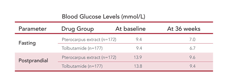 Table 1: Mean blood glucose levels