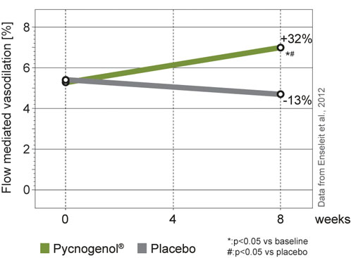 Pycnogenol: a men’s health multitasker