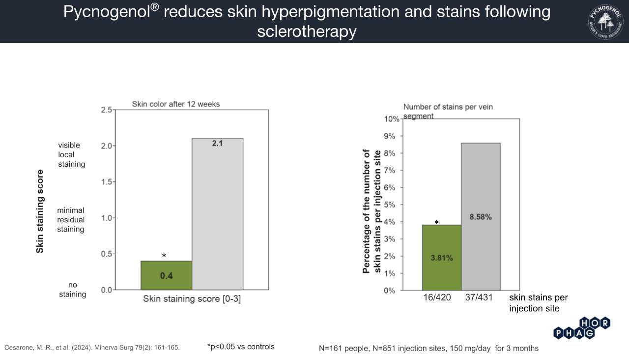 Pycnogenol enhances skin health and reduces discolouration, study finds