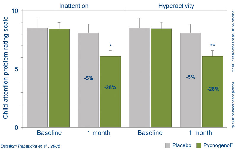 Pycnogenol for cognitive function in children and healthy adults
