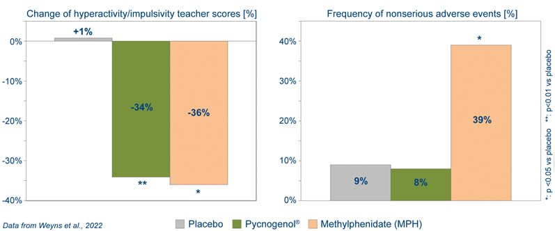 Pycnogenol for cognitive function in children and healthy adults